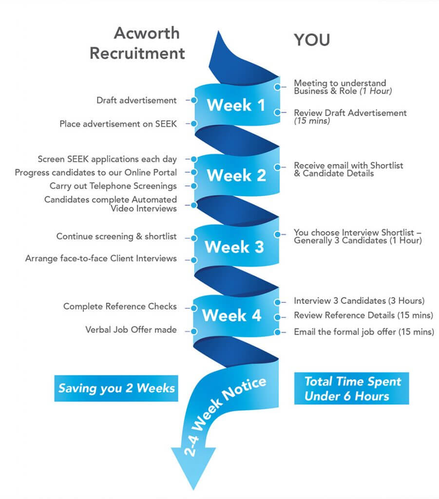 What does an effective recruitment process look like? - Acworth Recruitment